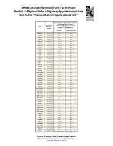 Minimum State Revenue/Fuels Tax Increase Needed to Replace Federal Highway Apportionment Loss Due to the “Transportation Empowerment Act” FY 2020 New Revenues