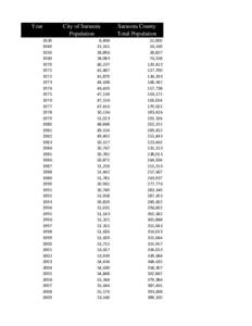 Year  City of Sarasota Population