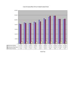 Court of Common Pleas 10-Year Criminal Caseload Trend  140,[removed],000