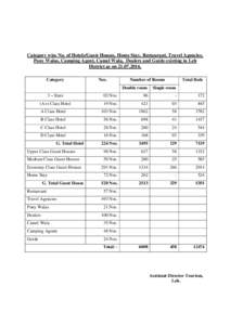 Category wise No. of Hotels/Guest Houses, Home Stay, Restaurant, Travel Agencies, Pony Walas, Camping Agent, Camel Wala, Dealers and Guide existing in Leh District as onCategory  Nos.