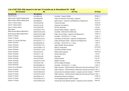 List of Airworthiness Directives issued in the last 15 months