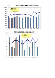 月別発生件数（人身事故）の対比（27年4月末）  （件） 1,000  平成26年