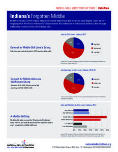 MIDDLE-SKILL JOBS STATE BY STATE INDIANA  Indiana’s Forgotten Middle Middle-skill jobs, which require education beyond high school but not a four-year degree, make up the largest part of America’s and Indiana’s lab