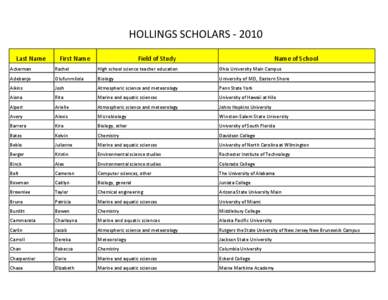 HOLLINGS SCHOLARS[removed]Last Name First Name  Field of Study