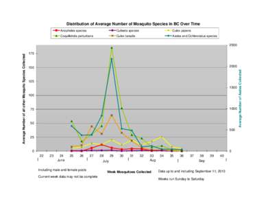 Distribution of Average Number of Mosquito Species in BC Over Time Anopheles species Culiseta species  Culex pipiens