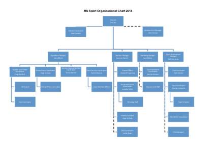 MU Sport Organisational Chart 2014 	
   Director	
   Tim	
  Lee	
    Advancement	
  Manager	
  