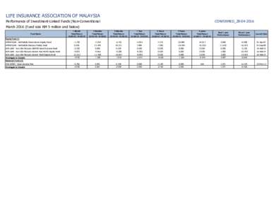 LIFE INSURANCE ASSOCIATION OF MALAYSIA Performance of Investment-Linked Funds (Non-Conventional CONFIRMED_28MarchFund size RM 5 million and below)