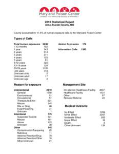 2013 Statistical Report Anne Arundel County, MD County accounted for 11.5% of human exposure calls to the Maryland Poison Center  Types of Calls