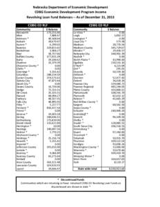 Nebraska Department of Economic Development CDBG Economic Development Program Income Revolving Loan Fund Balances ‐‐ As of December 31, 2013 CDBG ED RLF  Community  Ainsworth