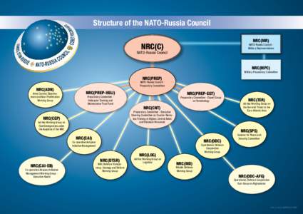 Structure of the NATO-Russia Council NRC(MR) NRC(C)  NATO-Russia Council Military Representatives