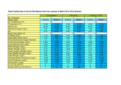 Water Quality Data of Hoi Ha Wan Marine Park from January to March[removed]First Quarter)  No. of Sample Water Depth Air Temperature (°C) Temperature (°C)