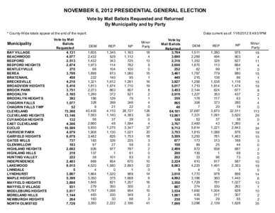 NOVEMBER 6, 2012 PRESIDENTIAL GENERAL ELECTION Vote by Mail Ballots Requested and Returned By Municipality and by Party * County-Wide totals appear at the end of the report.  Municipality