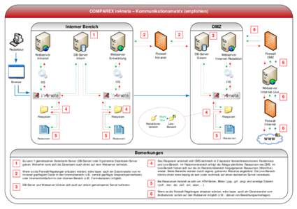 COMPAREX in4meta - Kommunikationsmatrix (empfohlen)