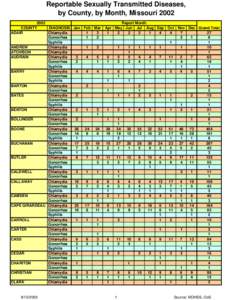 Reportable Sexually Transmitted Diseases, by County, by Month, Missouri[removed]COUNTY DIAGNOSIS Jan ADAIR