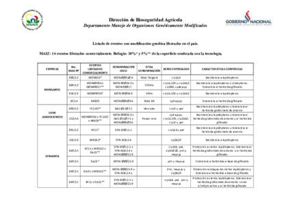 Dirección de Bioseguridad Agrícola Departamento Manejo de Organismos Genéticamente Modificados Listado de eventos con modificación genética liberados en el país. MAIZ: 14 eventos liberados comercialmente. Refugio: 