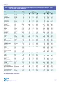 Chapter 21  Table 4a. Site-wise number of cases, 5-year absolute and relative survival by sex: Incheon, Republic of Korea, 1997–2001 cases followed-up until 2002 Site