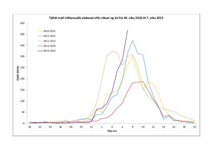 Fjöldi með inflúensulík einkenni eftir vikum og ári frá 40. viku 2010 til 7. viku[removed][removed]2012