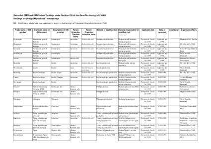 Record of GMO and GM Product Dealings under Section 138 of the Gene Technology Act 2000 Dealings Involving GM products - therapeutics NB - All of these products have been approved for supply in Australia by the Therapeut