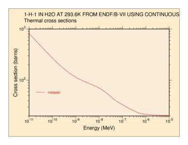 1-H-1 IN H2O AT 293.6K FROM ENDF/B-VII USING CONTINUOUS ME Thermal cross sections 3 Cross section (barns)