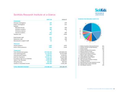 SickKids Research Institute at a Glance 		[removed]Personnel Principal Investigators	 237