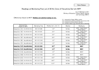 News Release  Readings at Monitoring Post out of 20 Km Zone of Fukushima Dai-ichi NPP As of 19:00 April 2, 2011 Ministry of Education, Culture, Sports, Science and Technology (MEXT)