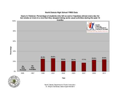 North Dakota High School YRBS Data  100% Injury & Violence: Percentage of students who felt so sad or hopeless almost every day for two weeks or more in a row that they stopped doing some usual activities during the past