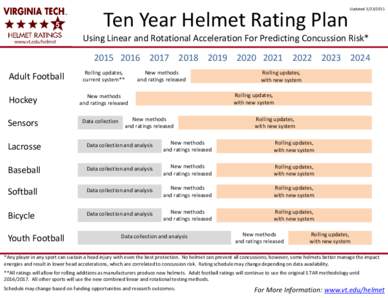 Ten Year Helmet Rating Plan  UpdatedUsing Linear and Rotational Acceleration For Predicting Concussion Risk* 2024