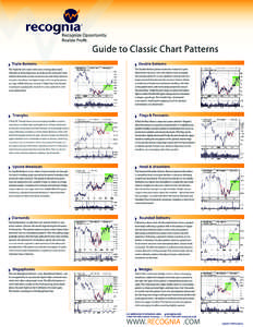 A guide to classic chart patterns