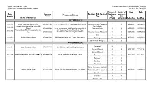 Guam Department of Labor Alien Labor Processing Certification Division Quarterly Temporary Labor Certification Statistics Oct[removed]thru Dec[removed]Number of