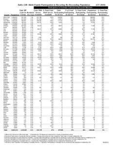 Table 12B: Multi-Family Participation in Recycling By Descending Population  (CY[removed]Participation in Curbside Collection of Recycled Materials Total MF