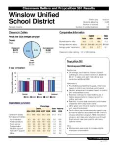 Classroom Dollars and Proposition 301 Results  Winslow Unified School District  District size: