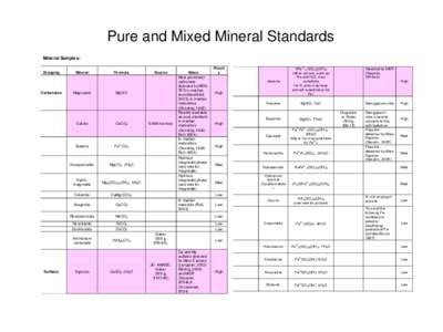 Pure and Mixed Mineral Standards Mineral Sample s: Grouping Carbonates