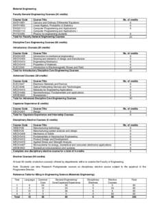 Material Engineering Faculty General Engineering Courses (24 credits) Course Code Course Title MATH1851 Calculus and Ordinary Differential Equations