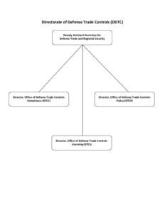 Directorate of Defense Trade Controls (DDTC) Deputy Assistant Secretary for Defense Trade and Regional Security Director, Office of Defense Trade Controls Compliance (DTCC)