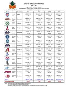 Cactus League / Maryvale / Arizona League / Spring training / Geography of Arizona / Major League Baseball / Arizona