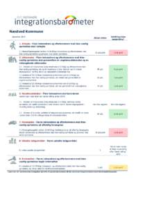 Næstved Kommune Aktuel status Udvikling siden basismåling*