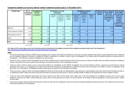 Complaints statistics concerning Lehman-related investment products (Up to 17 November[removed]Product type Minibonds  No. of