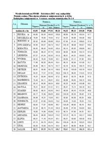 Wyniki doświadczeń PDOiR - Rok zbioru 2012 –woj. małopolskie  Pszenica ozima. Plon ziarna odmian w miejscowościach w dt/ha Średni plon z miejscowości w % wzorca –wzorzec stanowią odm. Nr 1-4 L.p.