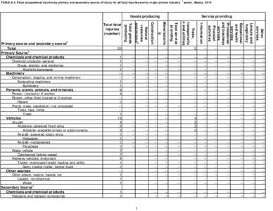 TABLE A-4. Fatal occupational injuries by primary and secondary source of injury for all fatal injuries and by major private industry  1 sector, Alaska, 2014