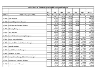 Table 4: District of Columbia Wages by Detailed Occupations, May[removed]Rate SOC Code  SOC Code Occupational Title