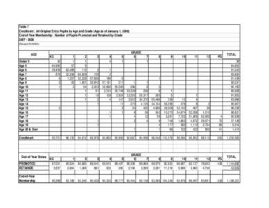 Table 7 Enrollment: All Original Entry Pupils by Age and Grade (Age as of January 1, 2008) End-of-Year Membership: Number of Pupils Promoted and Retained by Grade[removed]Revised[removed])