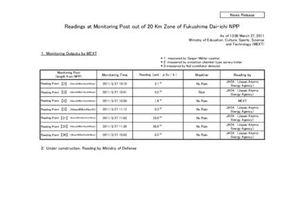 News Release  Readings at Monitoring Post out of 20 Km Zone of Fukushima Dai-ichi NPP As of 13:00 March 27, 2011 Ministry of Education, Culture, Sports, Science and Technology (MEXT)