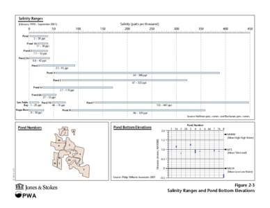 Salinity Ranges (February 1998 – September[removed]
