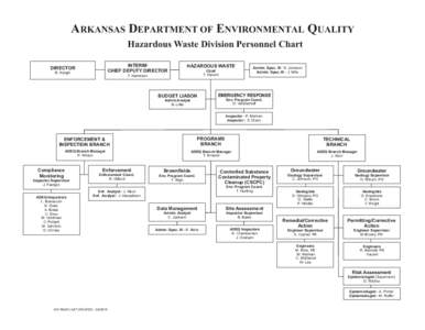 ARKANSAS DEPARTMENT OF ENVIRONMENTAL QUALITY Hazardous Waste Division Personnel Chart INTERIM CHIEF DEPUTY DIRECTOR  DIRECTOR
