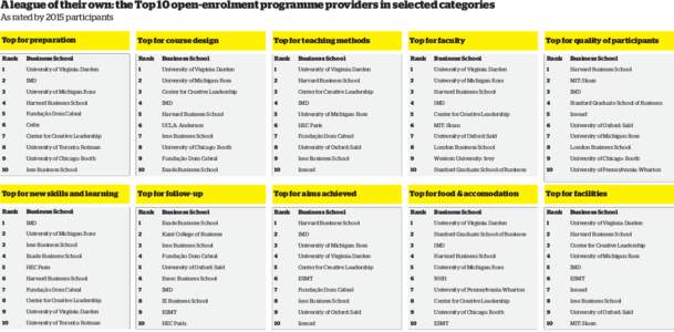 A league of their own: the Top 10 open-enrolment programme providers in selected categories						 As rated by 2015 participants	 Top for preparation Top for course design