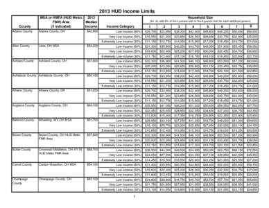 2013 HUD Income Limits County Adams County Allen County