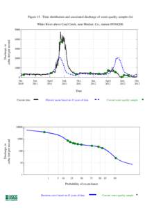 Figure 15. Time distribution and associated discharge of water-quality samples for White River above Coal Creek, near Meeker, Co., station[removed]Discharge, in cubic feet per second