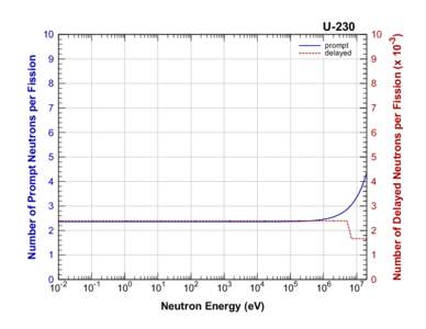 Number of Prompt Neutrons per Fission  10 prompt delayed