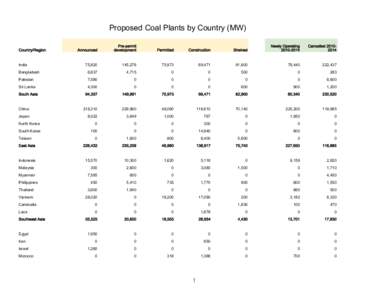 Proposed Coal Plants by Country (MW) Announced Pre-permit development