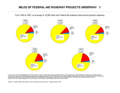 MILES OF FEDERAL-AID ROADWAY PROJECTS UNDERWAY 1/ From 1993 to 1997, an average of 16,389 miles had Federal-aid roadway improvement projects underway[removed]